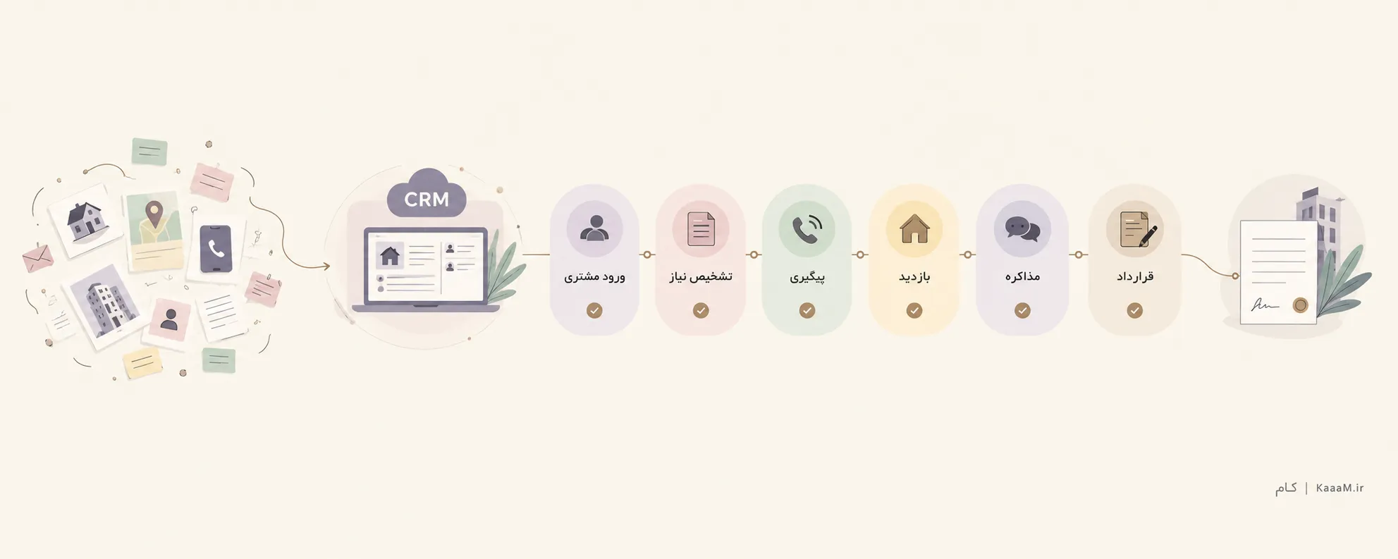CRM املاک چیست و چرا مشاور املاک به آن نیاز دارد؟ + 6 مرحله چهارچوب مدیریت